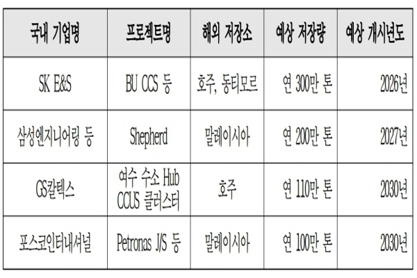 국내 기업의 해외 CCS 사업현황 ⓒ 파이낸셜데일리 / 대한상공회의소