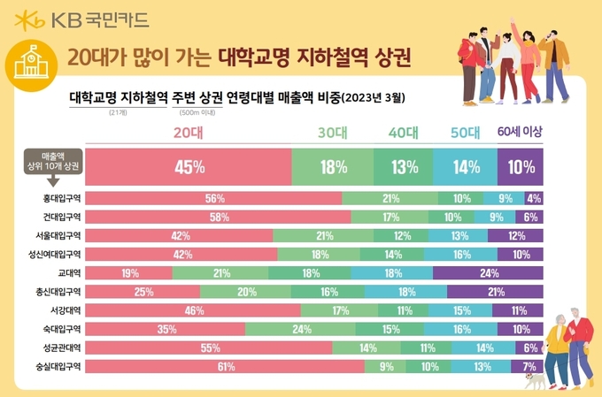 20대가 많이 가는 대학교명 지하철역 상권 ⓒ 파이낸셜데일리 / KB국민카드