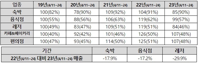 주요 업종 내 관광객 매출지수(매출비중) 변화 추이(상)와 전년 대비 숙박/음식점/레저 업종 내 관광객 매출 변화 추이(하). ⓒ 파이낸셜데일리 / BC카드