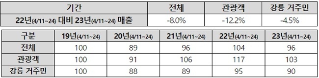 강릉지역 매출지수 변화 추이(상)와 강릉지역 매출지수 변화 추이(하). ⓒ 파이낸셜데일리 / BC카드