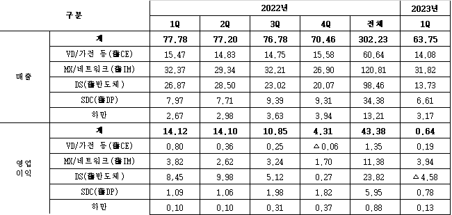 삼성전자 2022∼2023년 분기별 실적 (단위: 조원). ⓒ 파이낸셜데일리 / 삼성전자