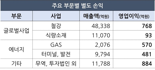 포스코인터내셔널 1분기 주요 부문별 별도 손익. ⓒ 파이낸셜데일리 / 포스코인터내셔널 