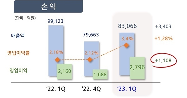 포스코인터내셔널 1분기 실적. ⓒ 파이낸셜데일리 / 포스코인터내셔널