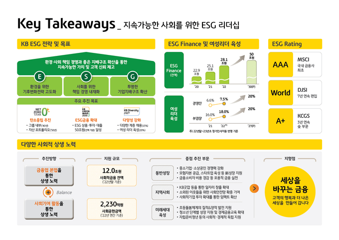 KB금융그룹 지속가능한 사회를 위한 리더십 ⓒ 파이낸셜데일리 / KB금융그룹