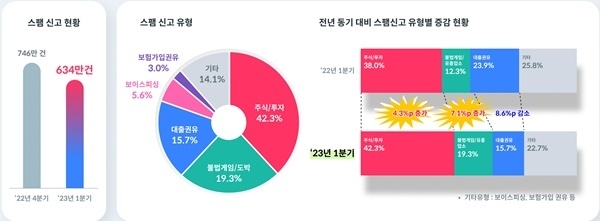 후후 23년도 1분기 스팸통계. ⓒ 파이낸셜데일리 / 후후
