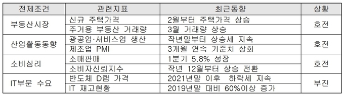 중국 리오프닝 효과 주요 요인 분석 ⓒ 파이낸셜데일리 / 대한상공회의소