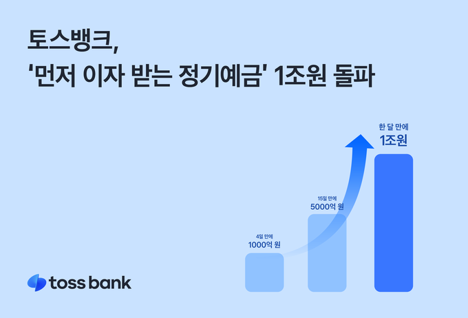 토스뱅크, ‘먼저 이자 받는 정기예금’ 출시 약 33일 만에 판매액 1조 원 돌파 ⓒ 파이낸셜데일리 / 토스뱅크