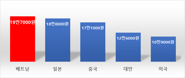 2022년 외국관광객 국적별 카드평균승인금액. ⓒ 파이낸셜데일리 / BC카드