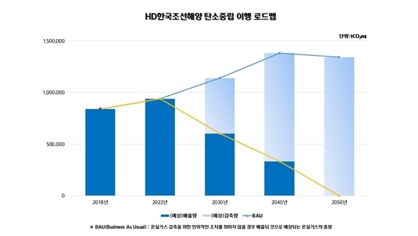 HD한국조선해양 탄소중립 이행 로드맵. ⓒ 파이낸셜데일리 HD한국조선해양