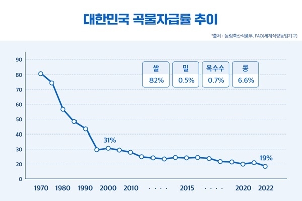 우리나라 곡물자급률 현황. ⓒ 파이낸셜데일리 / 포스코인터내셔널