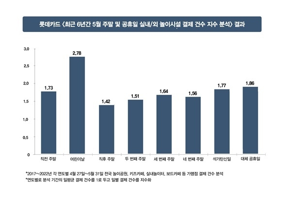 최근 6년간 5월 주말 및 공휴일 실내/외 놀이시설 결제 건수 지수 분석 결과 그래프. ⓒ 파이낸셜데일리 / 롯데카드