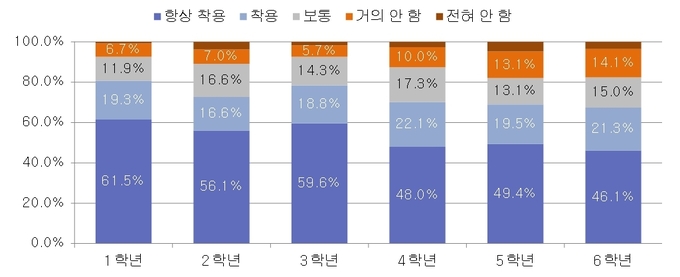 어린이 안전벨트 착용 여부 조사 결과 ⓒ 파이낸셜데일리 / 현대해상