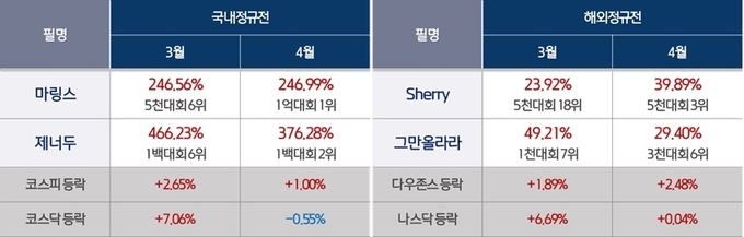 키움영웅전 국내 및 해외정규전 주목 투자자. ⓒ 파이낸셜데일리 / 키움증권