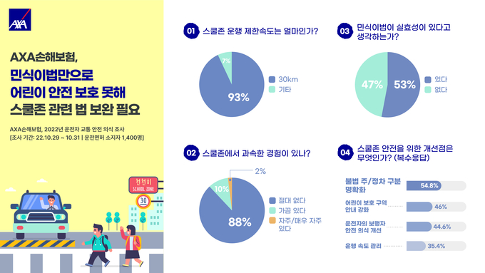 AXA손해보험, ‘2022년 운전자 교통 안전 의식’ 설문조사 결과 ⓒ 파이낸셜데일리 / AXA손해보험