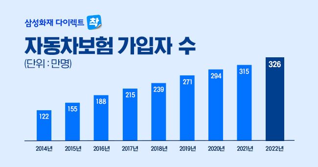 삼성화재 다이렉트 자동차 보험 가입자수 연도별 추이 ⓒ 파이낸셜데일리 / 삼성화재