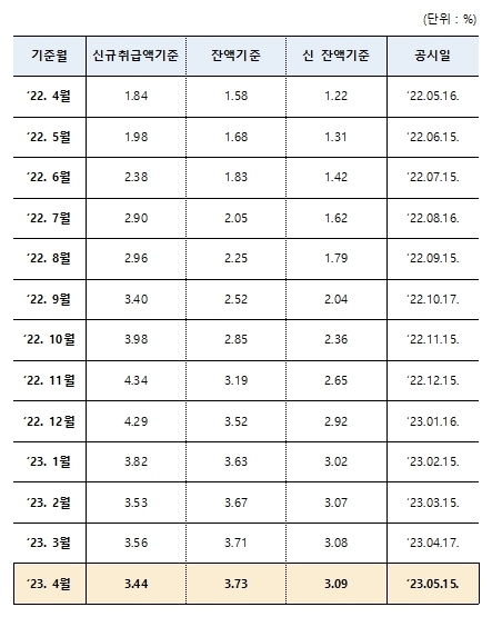 최근 1년간 COFIX 추이 ⓒ 파이낸셜데일리 / 전국은행연합회