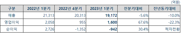 동국제강 2023년 1분기 실적(연결). ⓒ 파이낸셜데일리 / 동국제강