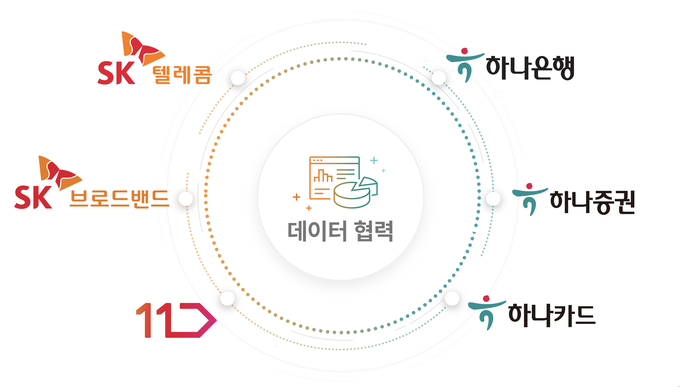  SK ICT 패밀리-하나금융그룹 6개사 데이터 협력 그래프 ⓒ 파이낸셜데일리 / SK텔레콤