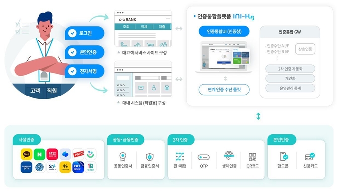 인증통합서비스 이니허브 구성도 ⓒ 파이낸셜데일리 / 이니텍