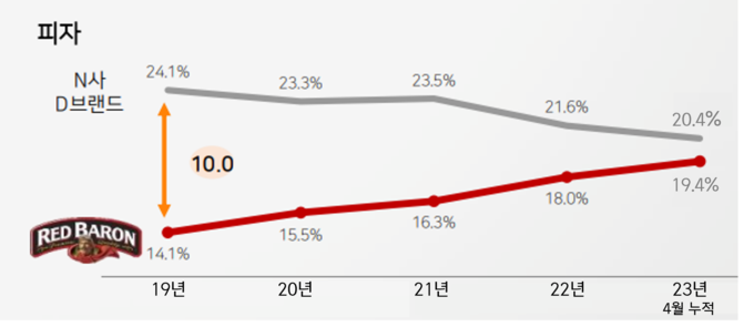 레드바론 미국 냉동피자시장 점유율과 경쟁사 제품 점유율 비교 그래프 ⓒ 파이낸셜데일리 / CJ제일제당