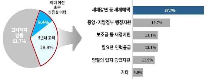 수도권기업의 지방이전 또는 신·증설투자 고려 여부/지방이전(혹은 이전 고려) 기업들이 체감하는 실효성 있는 정책지원 ⓒ 파이낸셜데일리 / 대한상공회의소