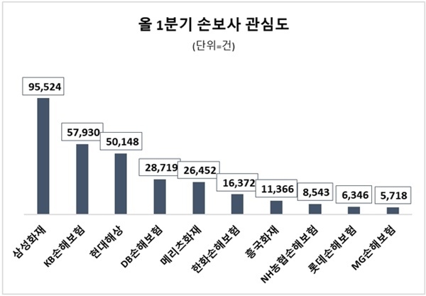 올1분기 손해보험업계 관심도 비교. ⓒ 파이낸셜데일리 / 데이터앤리서치