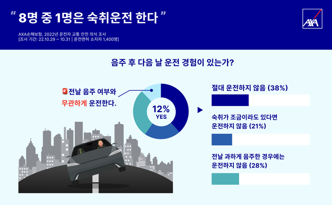 AXA손해보험, ‘2022년 운전자 교통 안전 의식’ 설문조사 ⓒ 파이낸셜데일리 / AXA손해보험