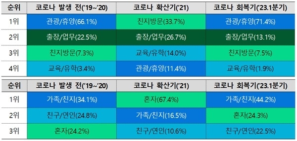 코로나 전/후 인천공항 출국목적(상) 및 인천공항 여행 동반자 유형(하) 비교 결과. ⓒ 파이낸셜데일리 / 인천국제공항공사