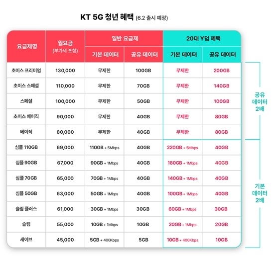Y덤 요금표. ⓒ 파이낸셜데일리 / KT