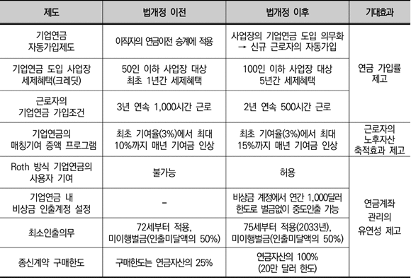 미국 SECURE 법안(2022년)의 주요 개정 내용 및 개정효과. ⓒ 파이낸셜데일리 / 미래에셋증권