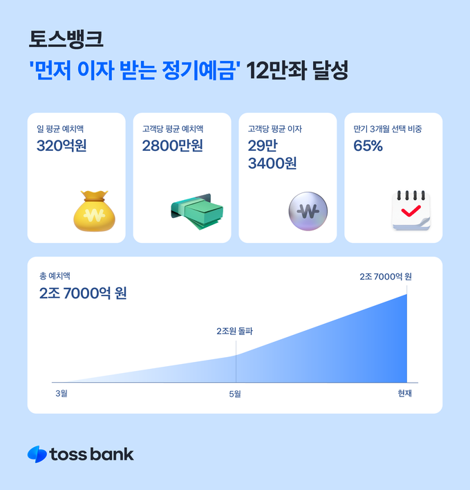 토스뱅크 ‘먼저 이자 받는 정기예금’ 12만좌 달성 ⓒ 파이낸셜데일리 / 토스뱅크