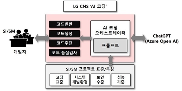 AI 코딩 개념도. ⓒ 파이낸셜데일리 / LG CNS