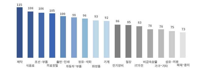 2023년 3분기 업종별 BSI ⓒ 파이낸셜데일리 / 대한상공회의소