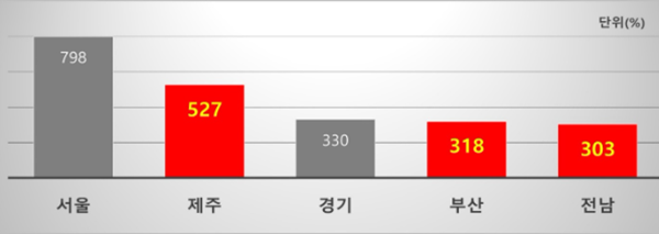 2023년 상반기 베트남 관광객 결제건수 증감률 상위 TOP5 지역. ⓒ 파이낸셜데일리 / BC카드