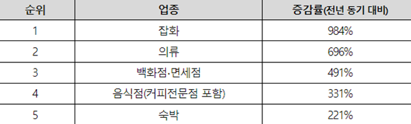 2023년 상반기 베트남 관광객 결제건수 ‘증감률’ 상위 업종. ⓒ 파이낸셜데일리 / BC카드