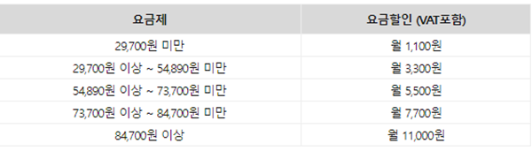  ‘Y끼리 무선결합’ 요금제. ⓒ 파이낸셜데일리 / KT