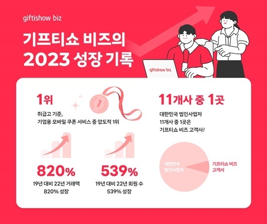 기프티쇼 비즈 2019년 대비 2022년 지표별 성장 인포그래픽. ⓒ 파이낸셜데일리 / KT알파