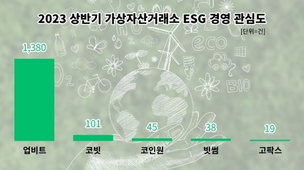 가상자산거래소 ESG경영 관심도 순위. ⓒ 파이낸셜데일리 / 데이터앤리서치