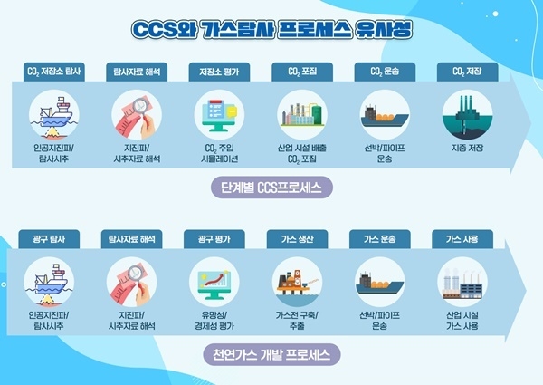 CCS와 가스탐사 프로세스의 유사성. ⓒ 파이낸셜데일리 / 포스코인터내셔널