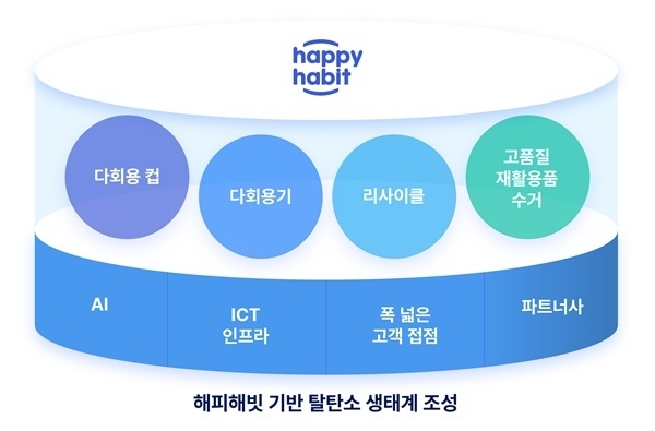 해피해빗 기반 탈탄소 생태계 개념도. ⓒ 파이낸셜데일리 / SKT
