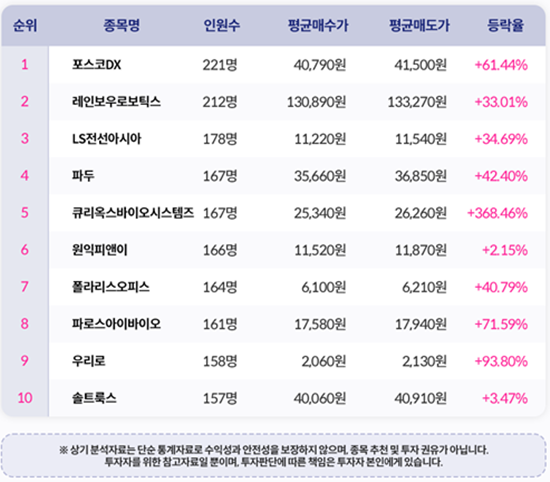 국내 상위랭커 수익 종목 순위. ⓒ 파이낸셜데일리 / 키움증권