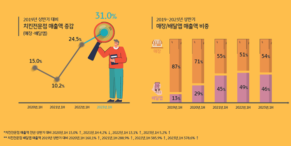 2019년~2023년 상반기 치킨전문점 매출액 현황. ⓒ 파이낸셜데일리 / KB국민카드
