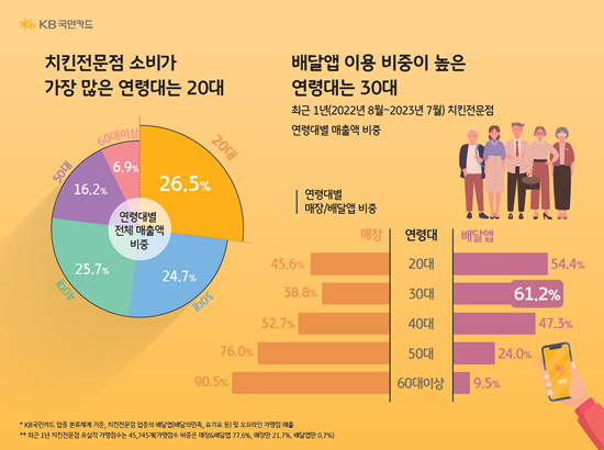 최근 1년간(2022년 8월 ~ 2023년 7월) 치킨전문점 연령대별 매출액 비중. ⓒ 파이낸셜데일리 / KB국민카드