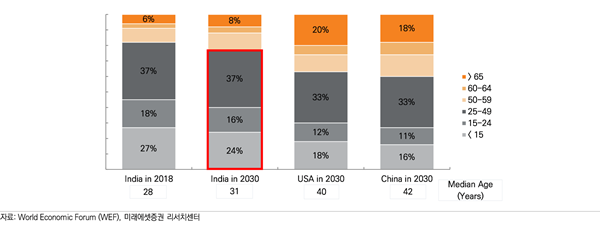 2030년 MZ 세대가 인도 인구의 77%를 차지할 것으로 예상된다. 연령대별 인구 분포도. ⓒ 파이낸셜데일리 / 미래에셋증권