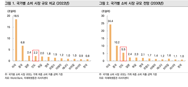 국가별 소비 시장 규모. ⓒ 파이낸셜데일리 / 미래에셋증권