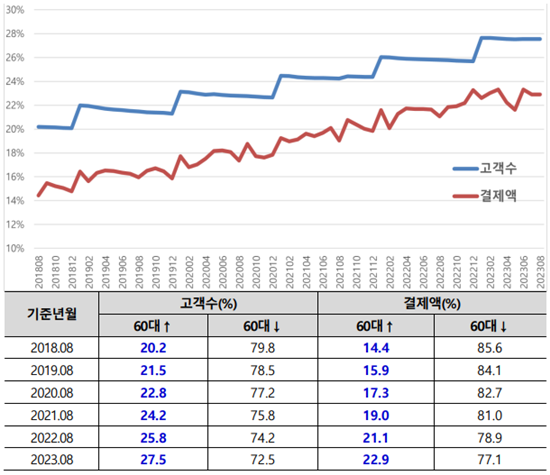 2018~2023년 60대 이상 고객수 및 결제액 비중 변화. ⓒ 파이낸셜데일리 / BC카드
