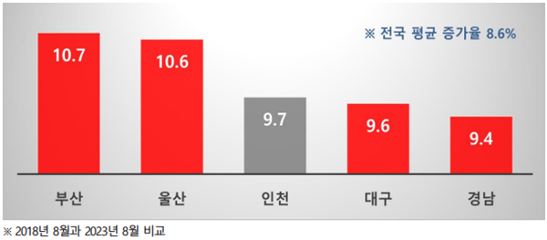 2023년 8월 지역별 60대 이상 고객 평균 증가율 상위 TOP5 지역. ⓒ 파이낸셜데일리 / BC카드