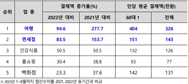 2023년 8월 60대 이상 고객 결제액 증가율 상위 5개 업종. ⓒ 파이낸셜데일리 / BC카드