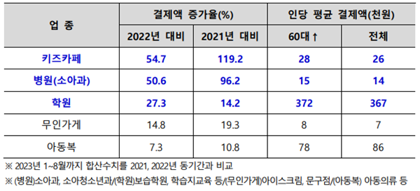 2023년 8월 ‘황혼육아’ 관련 주목 업종. ⓒ 파이낸셜데일리 / BC카드