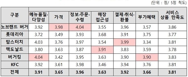 서비스 상품 요인별 만족도. ⓒ 파이낸셜데일리 / 한국소비자원